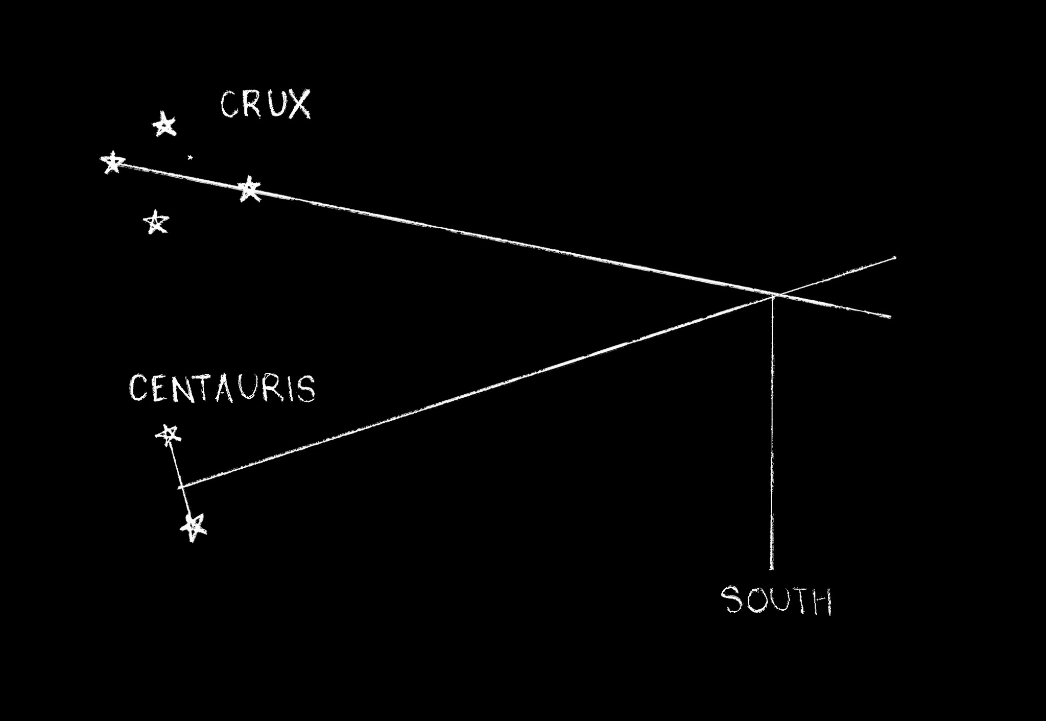 finding the south celestial pole