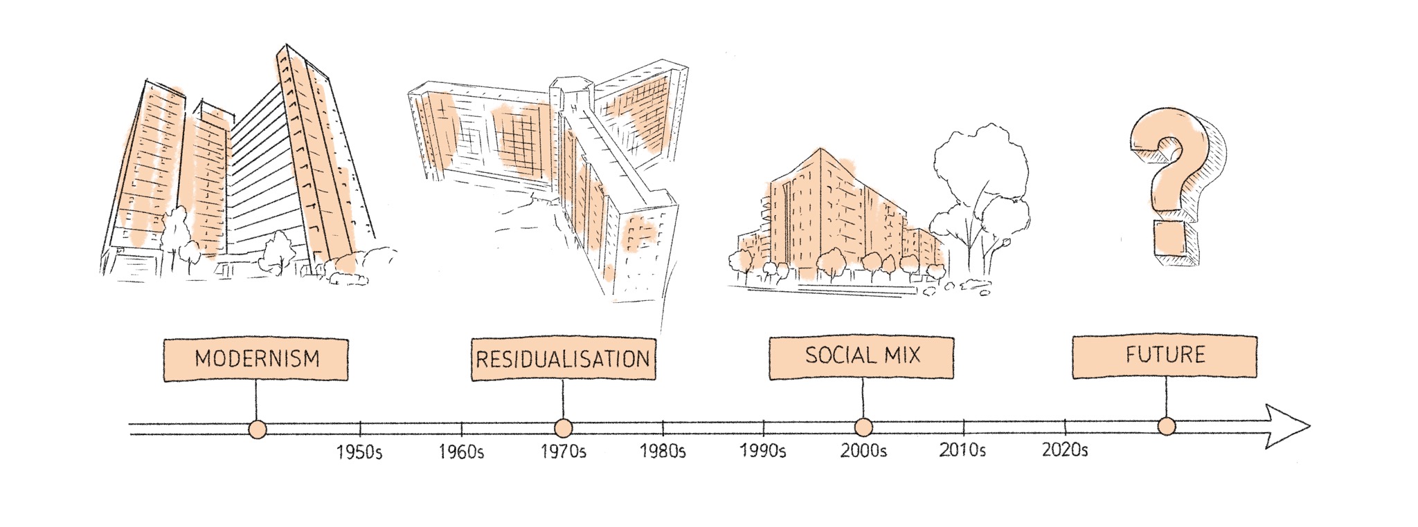 Timeline of Public Housing
